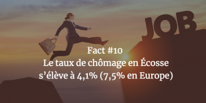 Fact #10 - Le taux de chômage en Ecosse s'élève à 4,1% (7,5% en Europe)